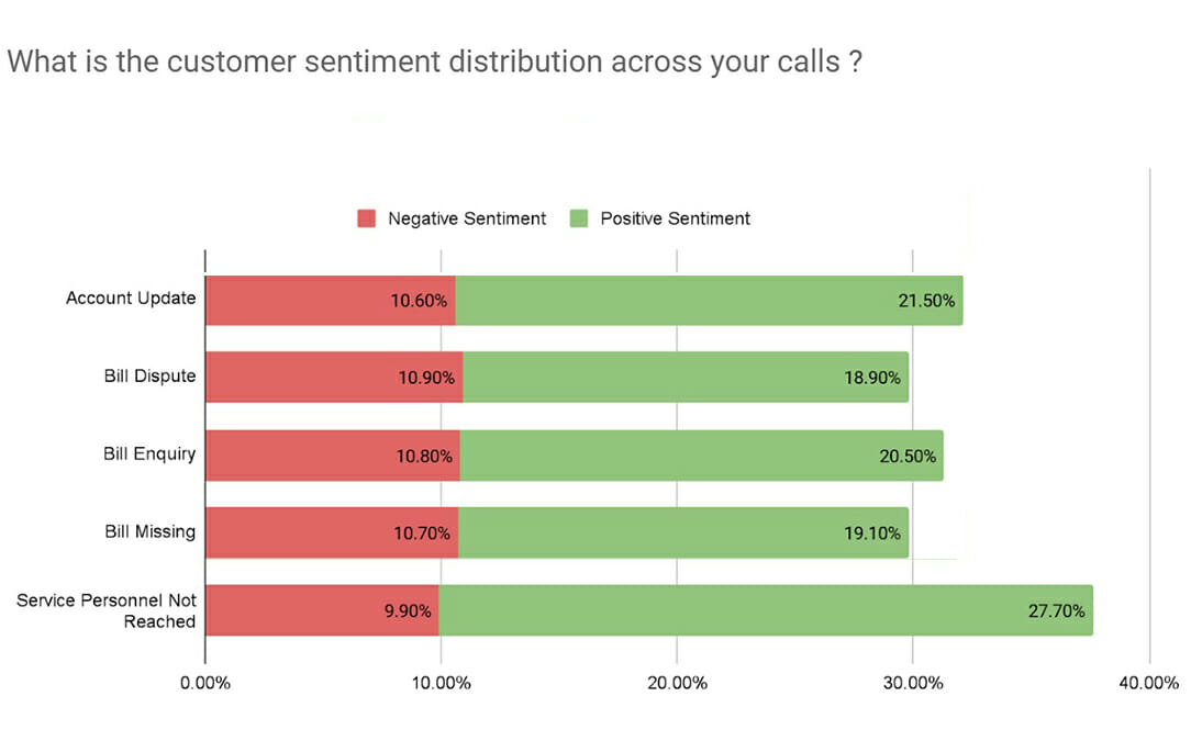 4 Insights that Speech Analytics gives Call Center Managers