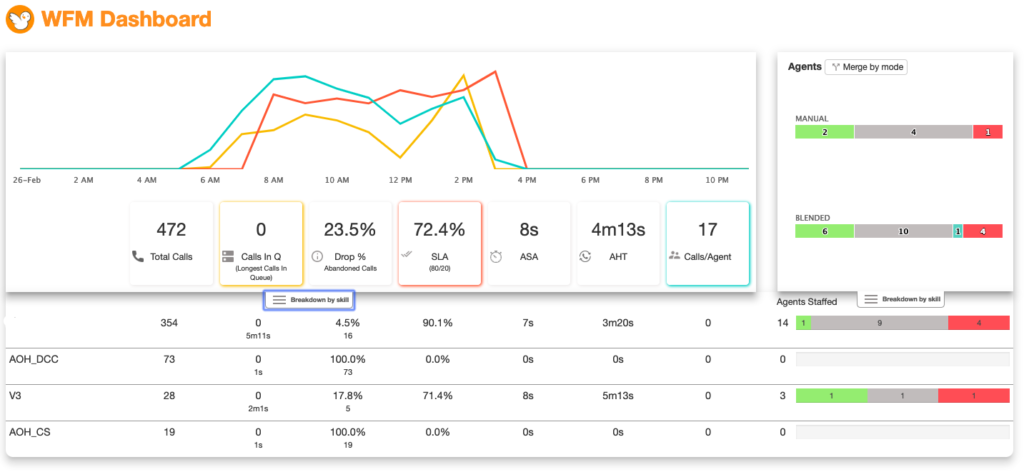 Ferramenta de Workforce Management para o Contact Center