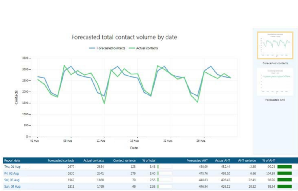 What is Contact Center Workforce Management?