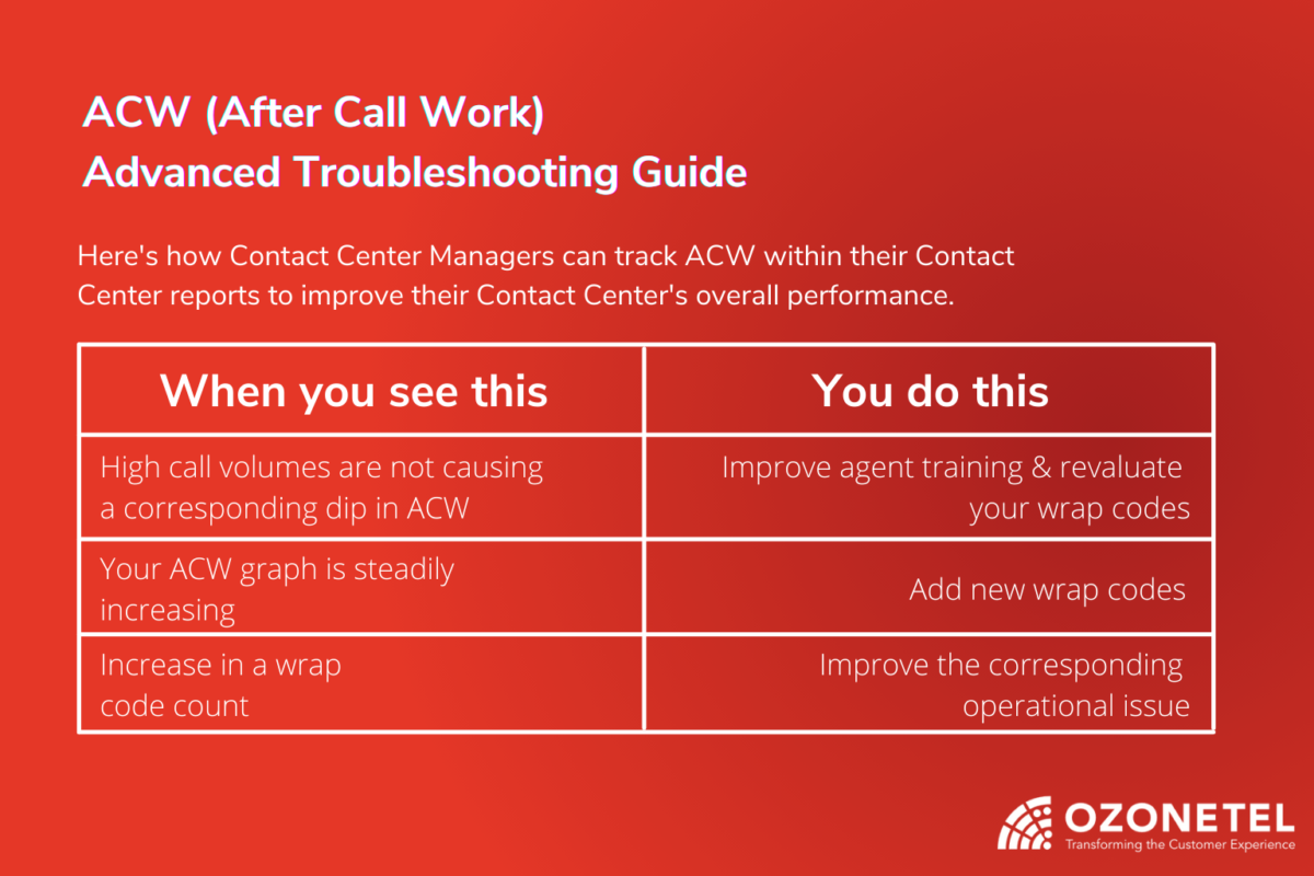How to analyze and manage after call work in your contact center