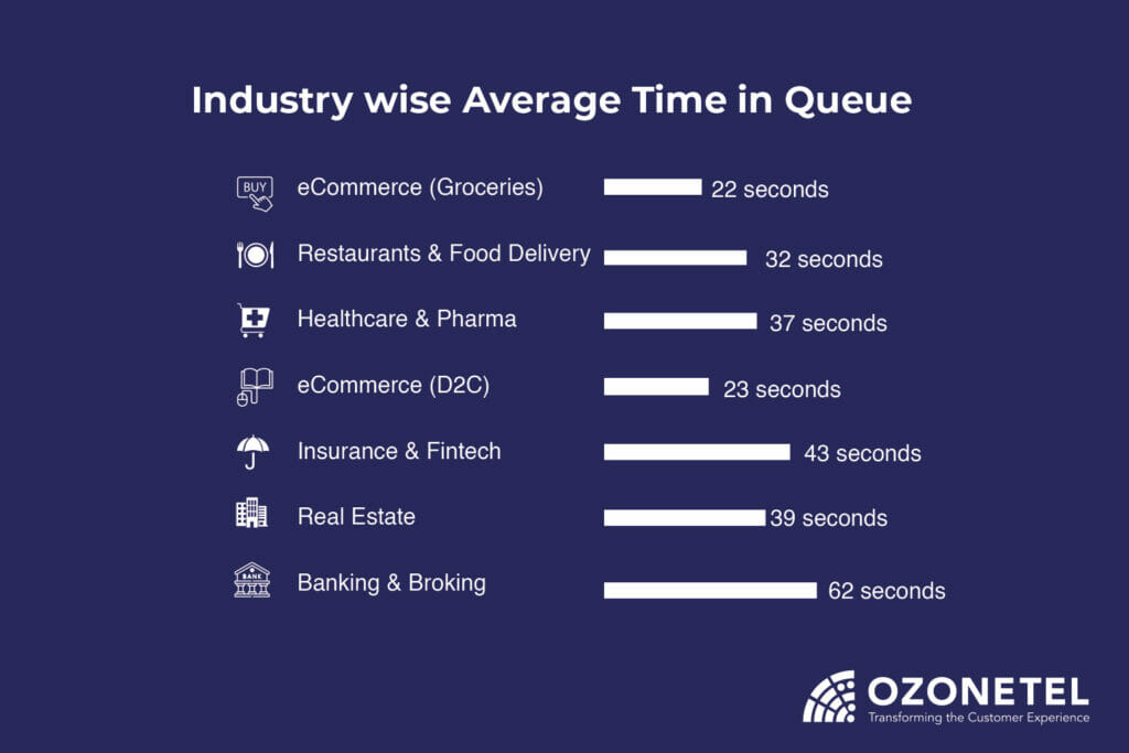 Reduce average wait time for customer service calls - Ozonetel US