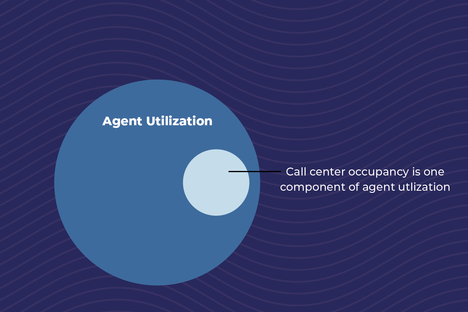 Agent Utilization versus Call Center Occupancy Rate
