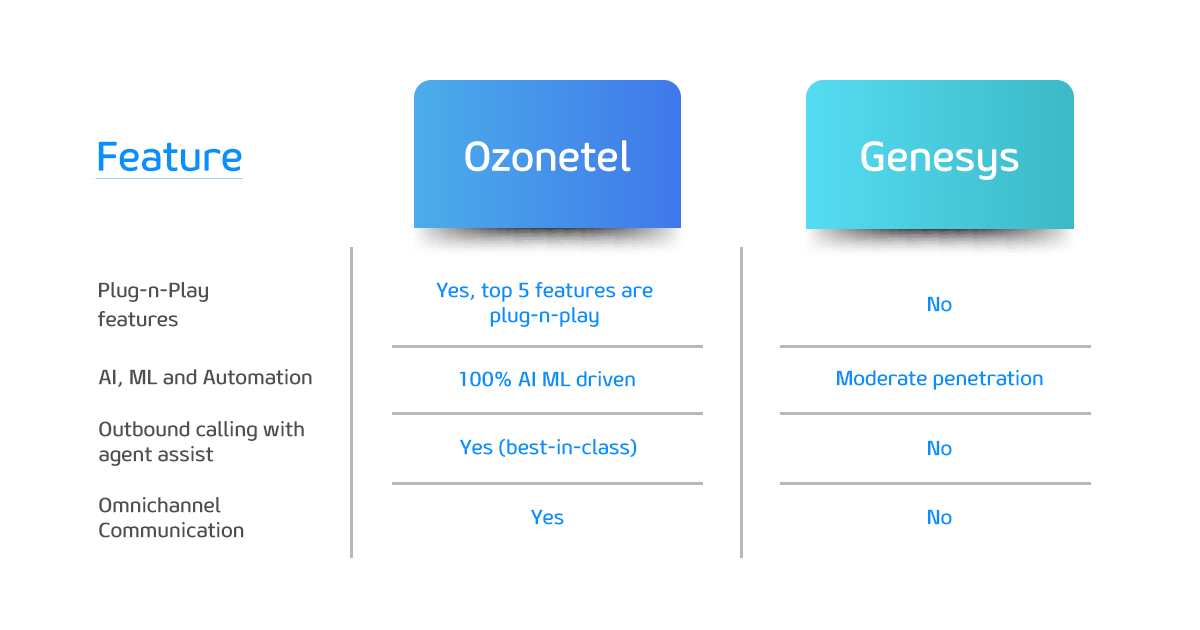 Ozonetel vs Genesys