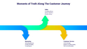 moment of truth customer journey