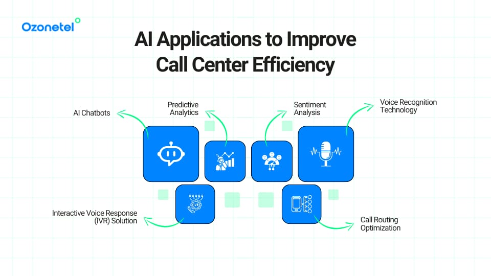 AI Applications to Improve Call Center Efficiency