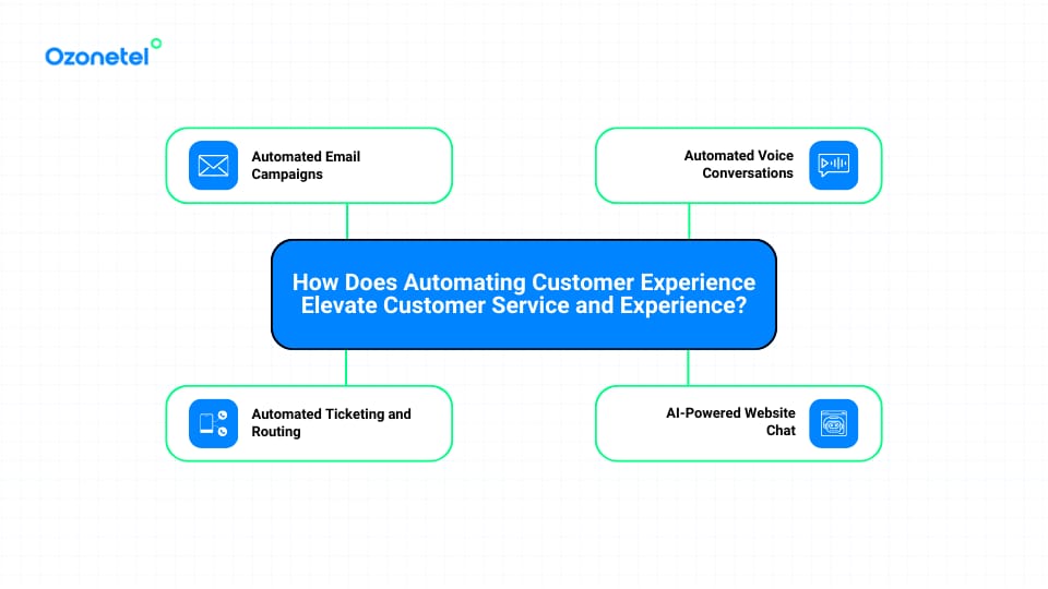 How Does Automating Customer Experience Elevate Customer Service and Experience
