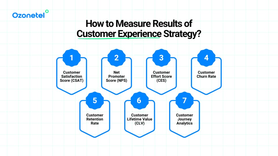 How to Measure Results of Customer Experience Strategy