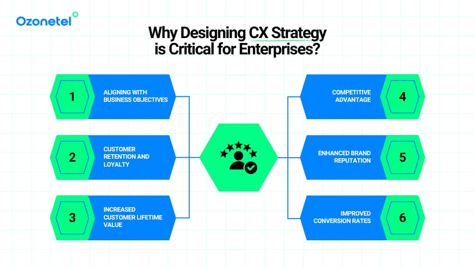Why Designing Customer Experience Strategy is Important for Enterprises