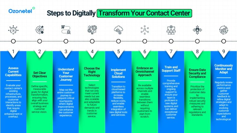 Steps to Achieve Long-Term Success in Your Contact Center Through ...
